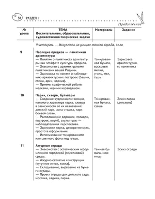 РАЗДЕЛ II○ ○ ○ ○ ○ ○ ○ ○ ○ ○ ○ ○ ○ ○ ○ ○ ○ ○ ○ ○ ○ ○ ○ ○ ○ ○ ○ ○ ○ ○ ○ ○ ○ ○ ○ ○ ○ ○ ○ ○ ○ ○ ○
58
Продолжение
№ ТЕМА Материалы Задание
урока Воспитательные, образовательные,
художественно творческие задачи
II четверть — Искусство на улицах твоего города, села
9 Наследие предков — памятники
архитектуры
— Понятие о памятниках архитекту Тонирован Зарисовка
ры как эстафете культуры предков. ная бумага, архитектурно
— Знакомство с архитектурными восковые го памятника
памятниками нашей Родины. мелки,
— Зарисовка по памяти и наблюде уголь, мел,
нию архитектурных построек (башни, тушь
стены, арки, здания).
— Приемы графической работы
мелками, черным карандашом.
10 Парки, скверы, бульвары
— Создание художником эмоцио Тонирован Эскиз парка
нального характера парка, сквера ная бумага, (детского)
в зависимости от их назначения: гуашь
детский парк, зона отдыха, парк
боевой славы.
— Расположение дорожек, посадок,
построек, клумб, скульптуры —
наблюдательная перспектива.
— Зарисовки парка, декоративность,
простота оформления.
— Использование тонированного
или цветного фона под гуашь.
11 Ажурные ограды
— Знакомство с эстетическим офор Темная бу Эскиз ограды
млением городской (поселковой) мага, нож
среды. ницы
— Ажурно сетчатые конструкции
(чугунное литье, ковка).
— Складывание, вырезание из бума
ги ограды.
— Проект ограды для детского сада,
мостика, садика, парка.
 