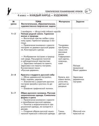 ТЕМАТИЧЕСКОЕ ПЛАНИРОВАНИЕ УРОКОВ○ ○ ○ ○ ○ ○ ○ ○ ○ ○ ○ ○ ○ ○ ○ ○ ○ ○ ○ ○ ○ ○ ○ ○ ○ ○ ○ ○ ○ ○ ○ ○ ○ ○ ○ ○ ○ ○ ○ ○ ○ ○ ○
65
№ ТЕМА Материалы Задание
урока Воспитательные, образовательные,
художественно творческие задачи
4 класс — КАЖДЫЙ НАРОД — ХУДОЖНИК
I четверть — Искусство твоего народа
1—2 Пейзаж родной земли. Гармония
жилья и природы
— Воспитание чувства любви к род
ному краю. Гармония природы и жи
лища.
— Привлечение внимания к красоте Тонирован
построек из дерева в русской дерев ная бумага,
не. Конструкция и декор. гуашь или
восковые
мелки
— Изображение построек в природ Гофрирован
ной среде. Расширение понятий ный картон,
о наблюдательной перспективе. ножницы,
— Зарисовки пейзажа по памяти. клей
Зарисовки или макеты построек. Пейзаж
Коллективное панно (живопись)
«Русская деревня». Макет деревни
3—4 Красота и мудрость русской избы
— Облик деревянной постройки. Бумага, вос Зарисовка
Изба, хоромы, церковь. ковые мелки, деревянных
— Знакомство с узорочьем русских уголь мел, построек
построек (резьба и роспись по де цветные ка
реву). рандаши
— Освоение графической техники.
5—7 Образ русского человека. Русская
национальная одежда. Символика
формы и цвета
— Привлечение внимания к красоте
и своеобразию русской одежды.
— Понятие о выразительности тра
диционной одежды, ее колорите и
декоре.
— Создание образа русской нацио Гуашь, Женский или
нальной мужской и женской одежды цветная мужской на
 