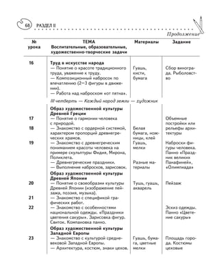 РАЗДЕЛ II○ ○ ○ ○ ○ ○ ○ ○ ○ ○ ○ ○ ○ ○ ○ ○ ○ ○ ○ ○ ○ ○ ○ ○ ○ ○ ○ ○ ○ ○ ○ ○ ○ ○ ○ ○ ○ ○ ○ ○ ○ ○ ○
68
Продолжение
№ ТЕМА Материалы Задание
урока Воспитательные, образовательные,
художественно творческие задачи
16 Труд в искусстве народа
— Понятие о красоте традиционного Гуашь, Сбор виногра
труда, уважение к труду. кисти, да. Рыболовст
— Композиционный набросок по бумага во
впечатлению (2–3 фигуры в движе
нии).
— Работа над наброском «от пятна».
III четверть — Каждый народ земли — художник
Образ художественной культуры
Древней Греции
17 — Понятие о гармонии человека Объемные
с природой. постройки или
18 — Знакомство с ордерной системой, Белая рельефы архи
характером пропорций древнегре бумага, нож тектуры
ческих храмов. ницы, клей
19 — Знакомство с древнегреческим Гуашь, Наброски фи
пониманием красоты человека на мелки гуры человека.
примере скульптуры Фидия, Мирона, Панно «Празд
Поликлета. ник великих
— Древнегреческие праздники. Разные ма Панафиней»,
— Выполнение набросков, зарисовок. териалы «Олимпиада»
Образ художественной культуры
Древней Японии
20 — Понятие о своеобразии культуры Тушь, гуашь, Пейзаж
Древней Японии (изображение пей акварель
зажа, поэзия, музыка).
21 — Знакомство с спецификой гра
фических работ.
22 — Знакомство с особенностями Эскиз одежды.
национальной одежды. «Праздники Панно «Цвете
цветения сакуры». Зарисовка фигур. ние сакуры»
Свиток. Компановка панно.
Образ художественной культуры
Западной Европы
23 — Знакомство с культурой средне Гуашь, бума Площадь горо
вековой Западной Европы. га, цветные да. Костюмы
— Архитектура, костюм, знаки цехов. мелки цеховые
 