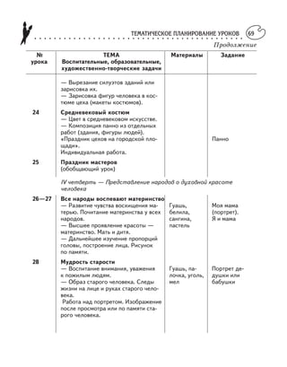 ТЕМАТИЧЕСКОЕ ПЛАНИРОВАНИЕ УРОКОВ○ ○ ○ ○ ○ ○ ○ ○ ○ ○ ○ ○ ○ ○ ○ ○ ○ ○ ○ ○ ○ ○ ○ ○ ○ ○ ○ ○ ○ ○ ○ ○ ○ ○ ○ ○ ○ ○ ○ ○ ○ ○ ○
69
Продолжение
№ ТЕМА Материалы Задание
урока Воспитательные, образовательные,
художественно творческие задачи
— Вырезание силуэтов зданий или
зарисовка их.
— Зарисовка фигур человека в кос
тюме цеха (макеты костюмов).
24 Средневековый костюм
— Цвет в средневековом искусстве.
— Композиция панно из отдельных
работ (здания, фигуры людей).
«Праздник цехов на городской пло Панно
щади».
Индивидуальная работа.
25 Праздник мастеров
(обобщающий урок)
IV четверть — Представление народов о духовной красоте
человека
26—27 Все народы воспевают материнство
— Развитие чувства восхищения ма Гуашь, Моя мама
терью. Почитание материнства у всех белила, (портрет).
народов. сангина, Я и мама
— Высшее проявление красоты — пастель
материнство. Мать и дитя.
— Дальнейшее изучение пропорций
головы, построение лица. Рисунок
по памяти.
28 Мудрость старости
— Воспитание внимания, уважения Гуашь, па Портрет де
к пожилым людям. лочка, уголь, душки или
— Образ старого человека. Следы мел бабушки
жизни на лице и руках старого чело
века.
Работа над портретом. Изображение
после просмотра или по памяти ста
рого человека.
 