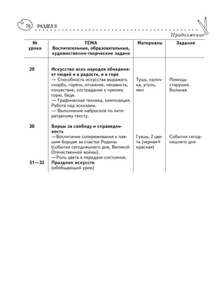 РАЗДЕЛ II○ ○ ○ ○ ○ ○ ○ ○ ○ ○ ○ ○ ○ ○ ○ ○ ○ ○ ○ ○ ○ ○ ○ ○ ○ ○ ○ ○ ○ ○ ○ ○ ○ ○ ○ ○ ○ ○ ○ ○ ○ ○ ○
70
Продолжение
№ ТЕМА Материалы Задание
урока Воспитательные, образовательные,
художественно творческие задачи
29 Искусство всех народов объединя
ет людей и в радости, и в горе
— Способность искусства выражать Тушь, палоч Помощь
скорбь, горечь, отчаяние, ненависть, ка, уголь, старушке.
сочувствие, сострадание к чужому мел Больная
горю, беде.
— Графическая техника, композиция.
Работа над эскизами.
— Выполнение набросков по лите
ратурному тексту.
30 Борцы за свободу и справедли
вость
—Воспитание сопереживания к пав Гуашь, 2 цве События сегод
шим борцам за счастье Родины та (черная+ няшнего дня
(события сегодняшнего дня, Великой красная)
Отечественной войны).
—Роль цвета в передаче состояния.
31—32 Праздник искусств
(обобщающий урок)
 