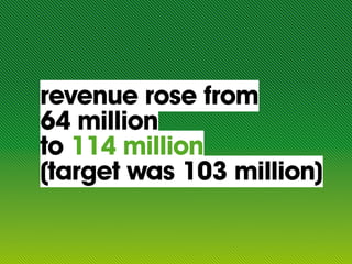 revenue rose from
64 million
to 114 million
(target was 103 million)
 