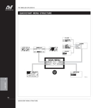 THE MINELAB EXPLORER II
94
USERINFO
7
www.minelab.com
QUICKSTART MENU STRUCTURE
QUICKSTART MENU STRUCTURE
 