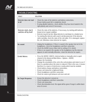 THE MINELAB EXPLORER II
96
USERINFO
7
www.minelab.com
TROUBLESHOOTING
Detector does not start
at all
Detector starts, but it
switches off by itself
• Check the state of the batteries and battery connections.
• Ensure battery pack lid is completely closed.
• If using alkaline batteries, check whether they have been loaded in the
right polarity and correct if necessary.
• Check the state of the batteries. If necessary, try starting with batteries
known to be in good condition.
• Detector may be too hot. Allow detector to cool down in a shaded area.
• Try starting the detector with search coil disconnected. If the detector
starts normally, check the state of the coil cable. If it is damaged, replace
the coil. Otherwise return detector for repairs.
• Unplug the headphones. If there is sound in the speaker but not in the
headphones, check the headphones and their connection.
• Check the AUDIO menu’s Max Limit (a setting of 0 is silent).
• If there is no sound in the speaker or the headphones but the detector
appears to work normally otherwise, return the detector for repairs.
• Press the NOISE CANCEL shortcut button or manually select a quiet
channel in the Advanced Main Menu > Options > NOISE.
• Reduce the Sensitivity.
• Change the orientation of the coil to the vertical plane and rotate to see if
there is a position where the noise is reduced. If this is the case, it means
that there is a source of interference nearby which must be avoided.
• Check battery charge and battery connections.
• Ensure coil connector is tightened firmly.
• Check headphones and their connection.
• Check for sand or grit between coil cover and coil.
• Ensure the detector is turned on.
• Check headphones and their connection.
• Check coil connection.
• Check discrimination level. No signal will be given if target is within black
area of screen.
TROUBLESHOOTING
No sound
Erratic Noises
No Target Response
FAULT SOLUTION
 