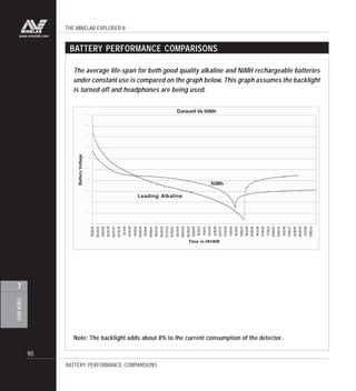 THE MINELAB EXPLORER II
90
USERINFO
7
www.minelab.com
BATTERY PERFORMANCE COMPARISONS
The average life-span for both good quality alkaline and NiMH rechargeable batteries
under constant use is compared on the graph below. This graph assumes the backlight
is turned off and headphones are being used.
BATTERY PERFORMANCE COMPARISONS
Note: The backlight adds about 8% to the current consumption of the detector.
Leading Alkaline
 