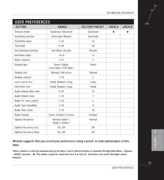 THE MINELAB EXPLORER II
91
USERINFO
7
USER PREFERENCES
Detector mode
Sensitivity function
Sensitivity value
Threshold
Discrimination function
Iron Mask value
Noise channel*
Display type
Display size
Display contrast
Learn cursor size
Edit frame size
Audio Volume Max. limit
Audio Volume Gain
Audio Th. Tone Lowest
Audio Tone Variability
Audio Tone Limits
Audio Sounds
Options Response
Options Recovery Fast
Options Recovery Deep
Quickstart, Advanced
Semi-auto, Manual
1–32
0–40
Iron Mask, Discrim
-16–0
1–11
Smart, Digital,
Learn (Adv.), Edit (Adv.)
Normal, Full screen
1–10
Small, Medium, Large
Small, Medium, Large
0–10
1–10
1–10
1–10
1–10
Const, Conduct, Ferrous
Normal, Audio 1,
Audio 2, Audio 3
On, Off
On, Off
Quickstart
Semi-auto
16
20
Discrim
-6
5
Smart
Normal
5
Large
Small
10
5
5
8
10
Conduct
Normal
Off
Off
RANGESETTING FACTORY PRESET USER A USER B
USER PREFERENCES
*Noise channel is selected automatically by the Noise Cancel shortcut button or manually through Main Menu > Options
> NOISE selection. ••••• This option cannot be saved into User A or User B. Selections not saved: Backlight status,
Pinpoint.
Minelab suggests that you record your preferences using a pencil, or make photocopies of this
table.
 