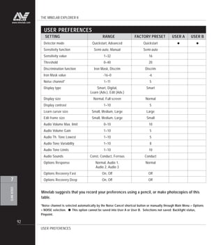 THE MINELAB EXPLORER II
92
USERINFO
7
www.minelab.com
USER PREFERENCES
Detector mode
Sensitivity function
Sensitivity value
Threshold
Discrimination function
Iron Mask value
Noise channel*
Display type
Display size
Display contrast
Learn cursor size
Edit frame size
Audio Volume Max. limit
Audio Volume Gain
Audio Th. Tone Lowest
Audio Tone Variability
Audio Tone Limits
Audio Sounds
Options Response
Options Recovery Fast
Options Recovery Deep
Quickstart, Advanced
Semi-auto, Manual
1–32
0–40
Iron Mask, Discrim
-16–0
1–11
Smart, Digital,
Learn (Adv.), Edit (Adv.)
Normal, Full screen
1–10
Small, Medium, Large
Small, Medium, Large
0–10
1–10
1–10
1–10
1–10
Const, Conduct, Ferrous
Normal, Audio 1,
Audio 2, Audio 3
On, Off
On, Off
Quickstart
Semi-auto
16
20
Discrim
-6
5
Smart
Normal
5
Large
Small
10
5
5
8
10
Conduct
Normal
Off
Off
RANGESETTING FACTORY PRESET USER A USER B
USER PREFERENCES
*Noise channel is selected automatically by the Noise Cancel shortcut button or manually through Main Menu > Options
> NOISE selection. ••••• This option cannot be saved into User A or User B. Selections not saved: Backlight status,
Pinpoint.
Minelab suggests that you record your preferences using a pencil, or make photocopies of this
table.
 