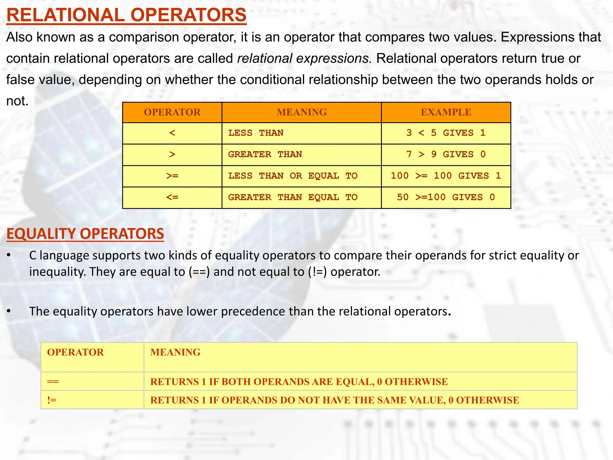 RELATIONAL OPERATORS
Also known as a comparison operator, it is an operator that compares two values. Expressions that
contain relational operators are called relational expressions. Relational operators return true or
false value, depending on whether the conditional relationship between the two operands holds or
not.
OPERATOR MEANING EXAMPLE
< LESS THAN 3 < 5 GIVES 1
> GREATER THAN 7 > 9 GIVES 0
>= LESS THAN OR EQUAL TO 100 >= 100 GIVES 1
<= GREATER THAN EQUAL TO 50 >=100 GIVES 0
EQUALITY OPERATORS
• C language supports two kinds of equality operators to compare their operands for strict equality or
inequality. They are equal to (==) and not equal to (!=) operator.
• The equality operators have lower precedence than the relational operators.
OPERATOR MEANING
== RETURNS 1 IF BOTH OPERANDS ARE EQUAL, 0 OTHERWISE
!= RETURNS 1 IF OPERANDS DO NOT HAVE THE SAME VALUE, 0 OTHERWISE
 
