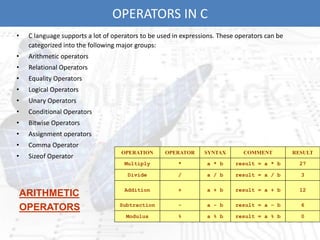 OPERATORS IN C
• C language supports a lot of operators to be used in expressions. These operators can be
categorized into the following major groups:
• Arithmetic operators
• Relational Operators
• Equality Operators
• Logical Operators
• Unary Operators
• Conditional Operators
• Bitwise Operators
• Assignment operators
• Comma Operator
• Sizeof Operator
OPERATION OPERATOR SYNTAX COMMENT RESULT
Multiply * a * b result = a * b 27
Divide / a / b result = a / b 3
Addition + a + b result = a + b 12
Subtraction - a - b result = a – b 6
Modulus % a % b result = a % b 0
ARITHMETIC
OPERATORS
 