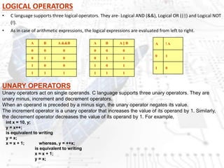LOGICAL OPERATORS
• C language supports three logical operators. They are- Logical AND (&&), Logical OR (||) and Logical NOT
(!).
• As in case of arithmetic expressions, the logical expressions are evaluated from left to right.
A B A &&B
0 0 0
0 1 0
1 0 0
1 1 1
A B A || B
0 0 0
0 1 1
1 0 1
1 1 1
A ! A
0 1
1 0
UNARY OPERATORS
Unary operators act on single operands. C language supports three unary operators. They are
unary minus, increment and decrement operators.
When an operand is preceded by a minus sign, the unary operator negates its value.
The increment operator is a unary operator that increases the value of its operand by 1. Similarly,
the decrement operator decreases the value of its operand by 1. For example,
int x = 10, y;
y = x++;
is equivalent to writing
y = x;
x = x + 1; whereas, y = ++x;
is equivalent to writing
x = x + 1;
y = x;
 