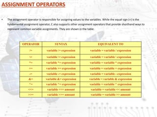 ASSIGNMENT OPERATORS
• The assignment operator is responsible for assigning values to the variables. While the equal sign (=) is the
fundamental assignment operator, C also supports other assignment operators that provide shorthand ways to
represent common variable assignments. They are shown in the table.
OPERATOR SYNTAX EQUIVALENT TO
/= variable /= expression variable = variable / expression
= variable = expression variable = variable  expression
*= variable *= expression variable = variable * expression
+= variable += expression variable = variable + expression
-= variable -= expression variable = variable - expression
&= variable &= expression variable = variable & expression
^= variable ^= expression variable = variable ^ expression
<<= variable <<= amount variable = variable << amount
>>= variable >>= amount variable = variable >> amount
 