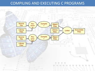 COMPILING AND EXECUTING C PROGRAMS
Source
File
Library
Files
Source
File
Library
Files
Pre-
proce
ss
Pre-
proc
ess
Compile
r
Compile
r
Object
Files
Object
Files
Library
Files
Linker Executable
Files
 