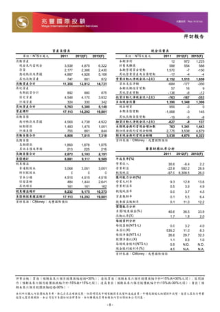 拜訪報告

              資產負債表                                                   現金流量表
  單位：NT$百萬元      2011      2012(F)    2013(F)             單位：NT$百萬元      2011       2012(F) 2013(F)
流動資產                                                    本期淨利                  12        972    1,225
 現金及約當現金           3,538      4,879      6,322          折舊及攤提                588        554      588
 存貨                2,177      2,306      2,430          本期營運資金變動           1,570         -7     -150
 應收帳款及票據           4,887      4,926      5,108          其他營業資產及負債變動          -17         -4       -4
 其他流動資產              747        801        872         營業活動之淨現金流入(出)       2,152      1,515    1,659
流動資產合計            11,350     12,912     14,731          資本支出淨額              -684       -177     -350
其他資產                                                    本期長期投資變動              57         16        9
 長期投資合計              892        880        875          其他資產變動              -136         -6      -12
 固定資產              4,548      4,170      3,932         投資活動之淨現金流入(出)        -763       -167     -353
 什項資產                324        330        342         自由現金流量              1,390      1,348    1,306
其他資產合計             5,763      5,380      5,149          現金增資                 959         -0        0
資產總計              17,113     18,292     19,881          本期負債變動            -1,568         -3      145
流動負債                                                    其他長期負債變動           -19           -5       -8
 應付帳款及票據           4,569      4,738      4,922         融資活動之淨現金流入(出)      -627           -8      137
 短期借款              1,483      1,475      1,551         本期現金與約當現金增加數        763        1,341    1,443
 什項負債                755        801        844         期初現金與約當現金餘額       2,775        3,538    4,879
流動負債合計             6,808      7,015      7,318         期末現金與約當現金餘額       3,538        4,879    6,322
長期負債                                                   資料來源：CMoney；兆豐國際預估
 長期借款              1,860      1,878      1,975
 其他負債及準備             213        225        216                      重要財務比率分析
長期負債合計             2,073      2,103      2,191                           2011       2012(F) 2013(F)
負債總計               8,881      9,117      9,509         年成長率(%)
股東權益                                                   營業收入                 30.6        -6.4     2.2
 普通股股本             3,068      3,051      3,051         營業利益                -22.8       592.2    28.9
 特別股股本                 0          0          0         稅後純益                -97.0     8,308.5    26.0
 資本公積              4,519      4,519      4,519         獲利能力分析(%)
 保留盈餘                484      1,444      2,641         營業毛利率                  9.3      12.8     13.6
 其他項目                161        161        162         營業利益率                  0.5       3.9      4.9
股東權益總計             8,232      9,175     10,373         稅後純益率                  0.0        3.7     4.5
負債與股東權益總計       17,113       18,292     19,881         資產報酬率                  0.1        5.5     6.4
資料來源：CMoney；兆豐國際預估                                     股東權益報酬率                0.1       11.0    12.2
                                                       償債能力分析
                                                       負債/股東權益(%)          40.6        36.5     33.9
                                                       流動比率(X)              1.7         1.8      2.0
                                                       每股資料分析
                                                       每股盈餘(NT$元)          0.0          3.2      4.0
                                                       本益比(X)            535.2         11.0      8.3
                                                       每股淨值(NT$元)         26.6         29.7     32.3
                                                       股價淨值比(X)            1.1          0.9      1.0
                                                       每股現金股利(NT$元)        0.9         N.D.     N.D.
                                                       現金股利殖利率(%)          4.5         N.A.     N.A.
                                                       資料來源：CMoney；兆豐國際預估




評等分級：買進（預期未來六個月股價漲幅超過+30%）; 逢低買進（預期未來六個月股價漲幅介於+15%與+30%之間）; 區間操
作（預期未來六個月股價漲跌幅介於-15%與+15%之間）; 逢高賣出（預期未來六個月股價跌幅介於-15%與-30%之間）；賣出（預
期未來六個月股價跌幅超過-30%）。
本刊所刊載之內容僅做為參考，惟已力求正確與完整，但因時間及市場客觀因素改變所造成產業、市場或個股之相關條件改變，投資人需自行考量
投資之需求與風險，本公司恕不負擔任何法律責任。任何轉載或引用本報告內容必須經本公司同意。

                                                 -8-
 