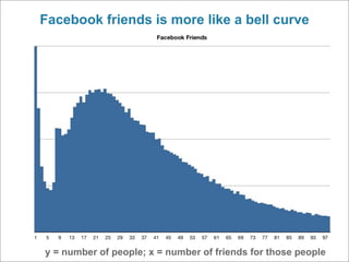 Facebook friends is more like a bell curve




y = number of people; x = number of friends for those people
 