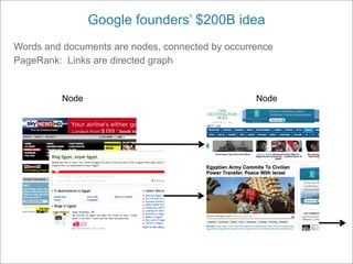 Google founders’ $200B idea
Words and documents are nodes, connected by occurrence
PageRank: Links are directed graph


          Node                                    Node
 