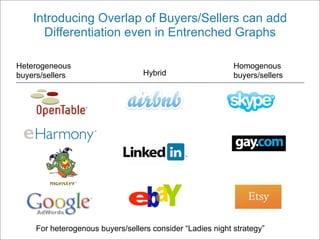 Introducing Overlap of Buyers/Sellers can add
      Differentiation even in Entrenched Graphs

Heterogeneous                                               Homogenous
buyers/sellers                    Hybrid                    buyers/sellers




     For heterogenous buyers/sellers consider “Ladies night strategy”
 