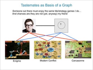Tastemates as Basis of a Graph
Someone out there must enjoy the same tile/strategy games I do…
And chances are they are not (yet, anyway) my friend



                                           ?




Enigmo                   Modern Conflict              Carcasonne
 