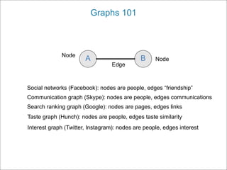 Graphs 101



             Node
                       A                     B     Node
                                  Edge



Social networks (Facebook): nodes are people, edges “friendship”
Communication graph (Skype): nodes are people, edges communications
Search ranking graph (Google): nodes are pages, edges links
Taste graph (Hunch): nodes are people, edges taste similarity
Interest graph (Twitter, Instagram): nodes are people, edges interest
 