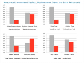 Hunch would recommend Seafood, Mediterranean, Greek, and Sushi Restaurants
 