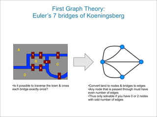 First Graph Theory:
               Euler’s 7 bridges of Koeningsberg




•Is it possible to traverse the town & cross   •Convert land to nodes & bridges to edges
each bridge exactly once?                      •Any node that is passed through must have
                                               even number of edges
                                               •Thus only solvable if you have 0 or 2 nodes
                                               with odd number of edges
 