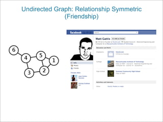 Undirected Graph: Relationship Symmetric
              (Friendship)
 
