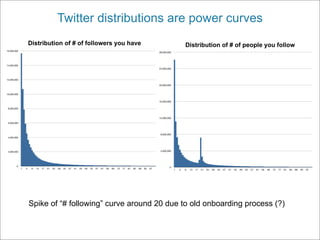 Twitter distributions are power curves
Distribution of # of followers you have     Distribution of # of people you follow




Spike of “# following” curve around 20 due to old onboarding process (?)
 