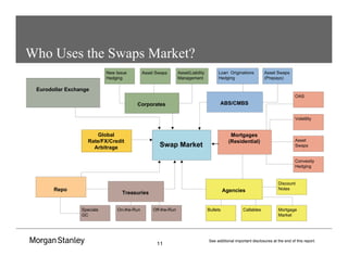 11
See additional important disclosures at the end of this report.
Who Uses the Swaps Market?
Repo
Specials
GC
On-the-Run Off-the-Run
Swap Market
Eurodollar Exchange
Discount
Notes
Callables
Bullets Mortgage
Market
Agencies
Asset Swaps
(Prepays)
Loan Originations
Hedging
ABS/CMBS
Asset Swaps
Corporates
New Issue
Hedging
Asset/Liability
Management
OAS
Convexity
Hedging
Asset
Swaps
Mortgages
(Residential)
Volatility
Global
Rate/FX/Credit
Arbitrage
Treasuries
 