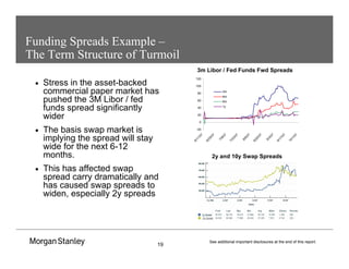 19
See additional important disclosures at the end of this report.
Funding Spreads Example –
The Term Structure of Turmoil
• Stress in the asset-backed
commercial paper market has
pushed the 3M Libor / fed
funds spread significantly
wider
• The basis swap market is
implying the spread will stay
wide for the next 6-12
months.
• This has affected swap
spread carry dramatically and
has caused swap spreads to
widen, especially 2y spreads
2y and 10y Swap Spreads
3m Libor / Fed Funds Fwd Spreads
-20
0
20
40
60
80
100
120
6
/
1
1
/
0
7
6
/
2
5
/
0
7
7
/
9
/
0
7
7
/
2
3
/
0
7
8
/
6
/
0
7
8
/
2
0
/
0
7
9
/
3
/
0
7
9
/
1
7
/
0
7
1
0
/
1
/
0
7
3m
6m
9m
1y
 