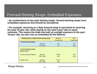 29
See additional important disclosures at the end of this report.
Forward-Starting Swaps: Embedded Exposures
• As combinations of two spot starting swaps, forward-starting swaps have
embedded exposures that should be considered.
• For example, receiving on a 5y5y forward swap is equivalent to receiving
the spot 10-year rate, while paying on the spot 5-year rate on equal
notionals. This means the trade has both an outright exposure to the spot
10-year rate, but also has an embedded 5s/10s flattener
Breaking down a 5y5y forward starting swap Receive Pay
10-year fixed 5-year fixed
Forward Starting Swap
Notional 100 100
PV01 Risk 7.73 4.38
Forward Starting Swap
Broken Down
Duration Neutral Flattener Notional 56.66 100
PV01 Risk 4.38 4.38
Outright Long Notional 43.34
PV01 Risk 3.35
 