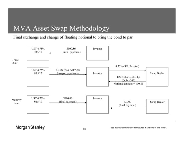 Z Spread Asset Swaps To Z-Spreads: Understanding The Z-Spread – EOYS
