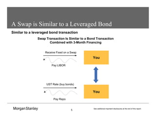 5
See additional important disclosures at the end of this report.
A Swap is Similar to a Leveraged Bond
Similar to a leveraged bond transaction
You
You
Pay LIBOR
UST Rate (buy bonds)
Pay Repo
Receive Fixed on a Swap
Swap Transaction Is Similar to a Bond Transaction
Combined with 3-Month Financing
 