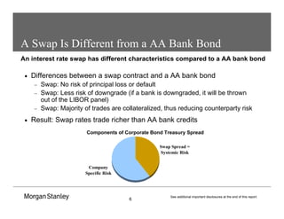 6
See additional important disclosures at the end of this report.
An interest rate swap has different characteristics compared to a AA bank bond
A Swap Is Different from a AA Bank Bond
• Differences between a swap contract and a AA bank bond
− Swap: No risk of principal loss or default
− Swap: Less risk of downgrade (if a bank is downgraded, it will be thrown
out of the LIBOR panel)
− Swap: Majority of trades are collateralized, thus reducing counterparty risk
• Result: Swap rates trade richer than AA bank credits
Swap Spread =
Systemic Risk
Company
Specific Risk
Components of Corporate Bond Treasury Spread
 