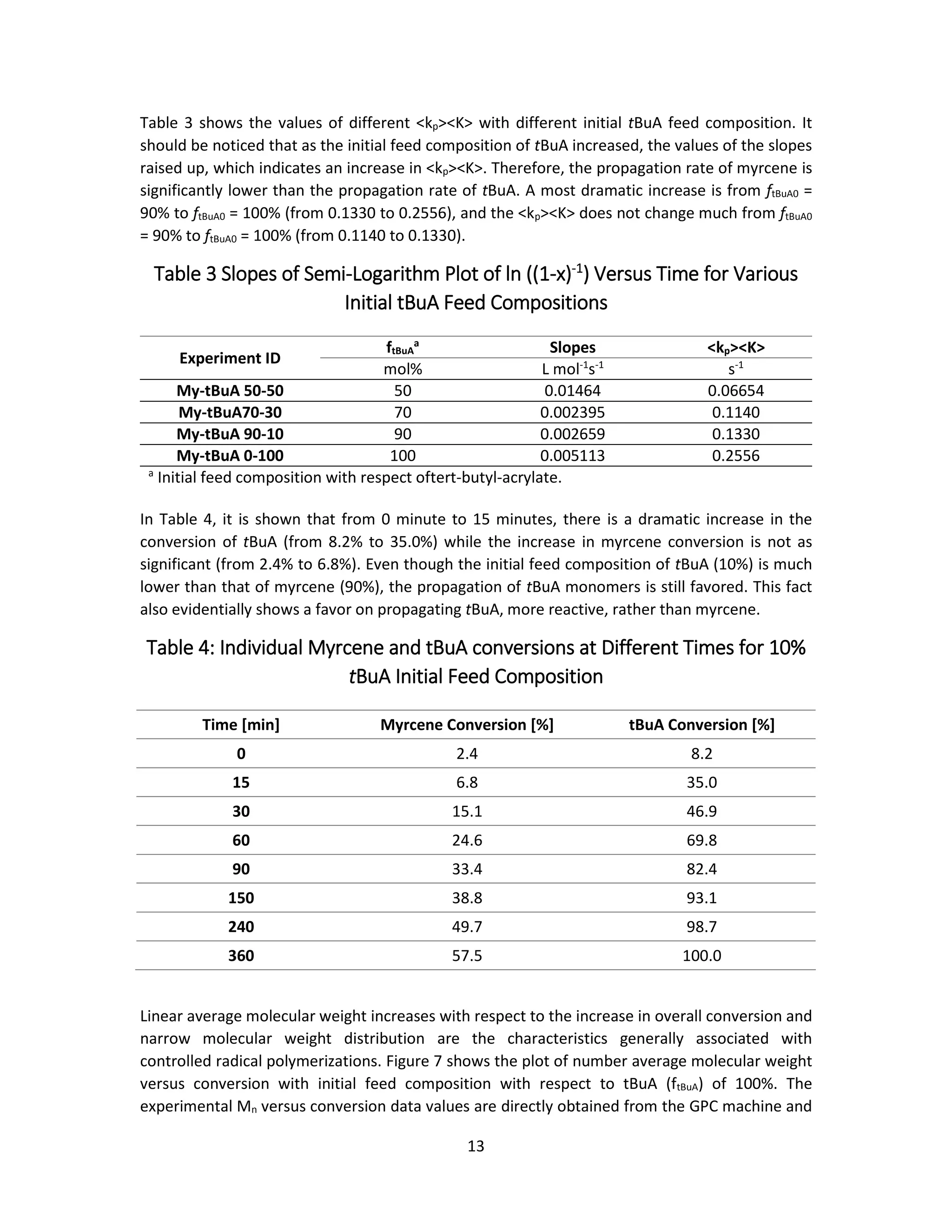 13
Table 3 shows the values of different <kp><K> with different initial tBuA feed composition. It
should be noticed that as the initial feed composition of tBuA increased, the values of the slopes
raised up, which indicates an increase in <kp><K>. Therefore, the propagation rate of myrcene is
significantly lower than the propagation rate of tBuA. A most dramatic increase is from ftBuA0 =
90% to ftBuA0 = 100% (from 0.1330 to 0.2556), and the <kp><K> does not change much from ftBuA0
= 90% to ftBuA0 = 100% (from 0.1140 to 0.1330).
Table 3 Slopes of Semi-Logarithm Plot of ln ((1-x)-1
) Versus Time for Various
Initial tBuA Feed Compositions
Experiment ID
ftBuA
a
Slopes <kp><K>
mol% L mol-1
s-1
s-1
My-tBuA 50-50 50 0.01464 0.06654
My-tBuA70-30 70 0.002395 0.1140
My-tBuA 90-10 90 0.002659 0.1330
My-tBuA 0-100 100 0.005113 0.2556
a
Initial feed composition with respect oftert-butyl-acrylate.
In Table 4, it is shown that from 0 minute to 15 minutes, there is a dramatic increase in the
conversion of tBuA (from 8.2% to 35.0%) while the increase in myrcene conversion is not as
significant (from 2.4% to 6.8%). Even though the initial feed composition of tBuA (10%) is much
lower than that of myrcene (90%), the propagation of tBuA monomers is still favored. This fact
also evidentially shows a favor on propagating tBuA, more reactive, rather than myrcene.
Table 4: Individual Myrcene and tBuA conversions at Different Times for 10%
tBuA Initial Feed Composition
Time [min] Myrcene Conversion [%] tBuA Conversion [%]
0 2.4 8.2
15 6.8 35.0
30 15.1 46.9
60 24.6 69.8
90 33.4 82.4
150 38.8 93.1
240 49.7 98.7
360 57.5 100.0
Linear average molecular weight increases with respect to the increase in overall conversion and
narrow molecular weight distribution are the characteristics generally associated with
controlled radical polymerizations. Figure 7 shows the plot of number average molecular weight
versus conversion with initial feed composition with respect to tBuA (ftBuA) of 100%. The
experimental Mn versus conversion data values are directly obtained from the GPC machine and
 
