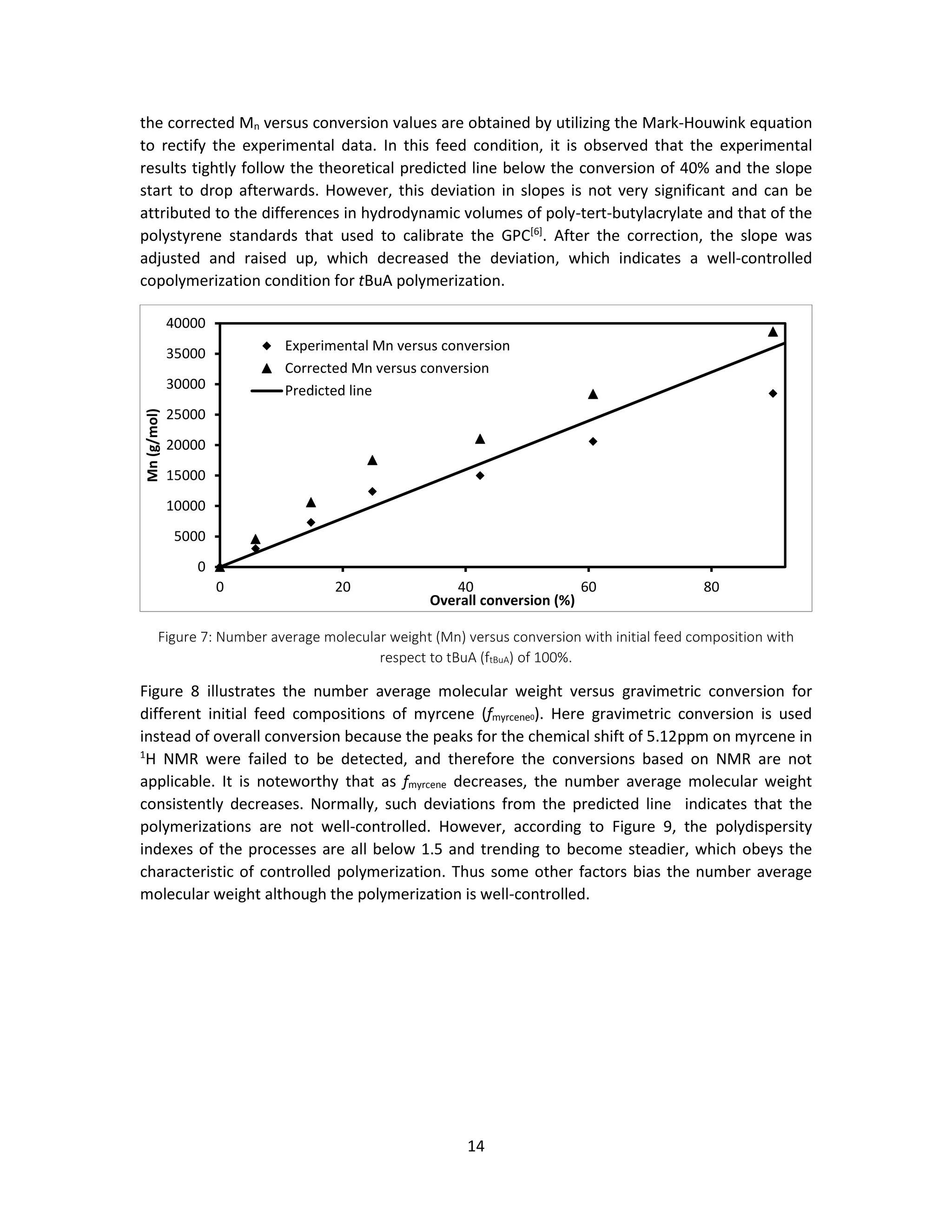 14
the corrected Mn versus conversion values are obtained by utilizing the Mark-Houwink equation
to rectify the experimental data. In this feed condition, it is observed that the experimental
results tightly follow the theoretical predicted line below the conversion of 40% and the slope
start to drop afterwards. However, this deviation in slopes is not very significant and can be
attributed to the differences in hydrodynamic volumes of poly-tert-butylacrylate and that of the
polystyrene standards that used to calibrate the GPC[6]
. After the correction, the slope was
adjusted and raised up, which decreased the deviation, which indicates a well-controlled
copolymerization condition for tBuA polymerization.
Figure 7: Number average molecular weight (Mn) versus conversion with initial feed composition with
respect to tBuA (ftBuA) of 100%.
Figure 8 illustrates the number average molecular weight versus gravimetric conversion for
different initial feed compositions of myrcene (fmyrcene0). Here gravimetric conversion is used
instead of overall conversion because the peaks for the chemical shift of 5.12ppm on myrcene in
1
H NMR were failed to be detected, and therefore the conversions based on NMR are not
applicable. It is noteworthy that as fmyrcene decreases, the number average molecular weight
consistently decreases. Normally, such deviations from the predicted line indicates that the
polymerizations are not well-controlled. However, according to Figure 9, the polydispersity
indexes of the processes are all below 1.5 and trending to become steadier, which obeys the
characteristic of controlled polymerization. Thus some other factors bias the number average
molecular weight although the polymerization is well-controlled.
0
5000
10000
15000
20000
25000
30000
35000
40000
0 20 40 60 80
Mn(g/mol)
Overall conversion (%)
Experimental Mn versus conversion
Corrected Mn versus conversion
Predicted line
 