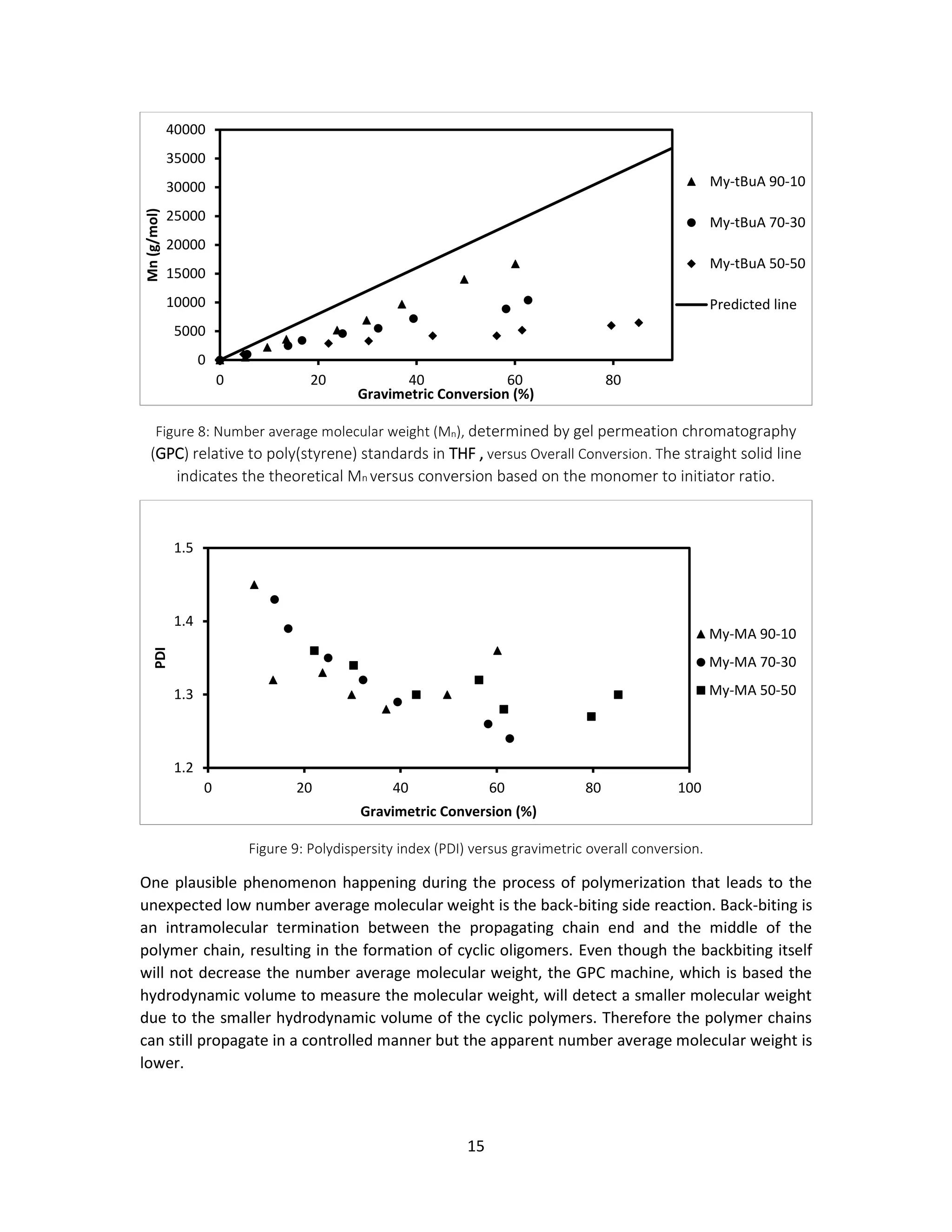 15
Figure 8: Number average molecular weight (Mn), determined by gel permeation chromatography
(GPC) relative to poly(styrene) standards in THF , versus Overall Conversion. The straight solid line
indicates the theoretical Mn versus conversion based on the monomer to initiator ratio.
Figure 9: Polydispersity index (PDI) versus gravimetric overall conversion.
One plausible phenomenon happening during the process of polymerization that leads to the
unexpected low number average molecular weight is the back-biting side reaction. Back-biting is
an intramolecular termination between the propagating chain end and the middle of the
polymer chain, resulting in the formation of cyclic oligomers. Even though the backbiting itself
will not decrease the number average molecular weight, the GPC machine, which is based the
hydrodynamic volume to measure the molecular weight, will detect a smaller molecular weight
due to the smaller hydrodynamic volume of the cyclic polymers. Therefore the polymer chains
can still propagate in a controlled manner but the apparent number average molecular weight is
lower.
0
5000
10000
15000
20000
25000
30000
35000
40000
0 20 40 60 80
Mn(g/mol)
Gravimetric Conversion (%)
My-tBuA 90-10
My-tBuA 70-30
My-tBuA 50-50
Predicted line
1.2
1.3
1.4
1.5
0 20 40 60 80 100
PDI
Gravimetric Conversion (%)
My-MA 90-10
My-MA 70-30
My-MA 50-50
 