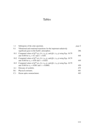 Tables
1.1 Subregions of the solar spectrum. page 2
8.1 Vibrational and rotational transitions for the important radiatively
significant gases in the Earth’s atmosphere. 286
10.1 Computed values of Q∞(g), f(τ, τb, g), and Q(τ, τb, g) using Eqs. 10.79
and 10.80 for τb = 0.1 and τ = 0.05. 448
10.2 Computed values of Q∞(g), f(τ, τb, g), and Q(τ, τb, g) using Eqs. 10.79
and 10.80 for τb = 0.05 and τ = 0.025. 449
10.3 Computed values of Q∞(g), f(τ, τb, g), and Q(τ, τb, g) using Eqs. 10.79
and 10.80 for τb = 0.001 and τ = 0.0005. 450
A.1 Glossary of symbols. 475
B.1 Physical constants. 481
C.1 Ocean optics nomenclature. 483
xvii
 