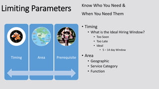 Limiting Parameters
Timing Area Prerequisite
• Timing
• What is the Ideal Hiring Window?
• Too Soon
• Too Late
• Ideal
• 5 – 14 day Window
• Area
• Geographic
• Service Category
• Function
Know Who You Need &
When You Need Them
 