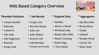 Web Based Category Overview
*Branded Solutions * Job Boards * Targeted Sites * Aggregators
• Career Builder
• Monster
• Linked In
• Hot Jobs
• Job Diagnosis
• Beyond
• Snag a Job
• Craig’s List
• My Job Helper
• Jobs.net
• Jobs Galore
• Groove Job
• Job Monkey
• Employment Guide
• WARES
• Work In Retail
• All Retail Jobs
• Retail Jobs Web
• Retail Crossing
• Retail Gigs
• I hire Retail
• Zip Recruiter
• Broad Bean
• Oodle
• Indeed
• Simply Hired
• Career Jet
• Glass Door
 