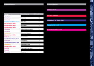 13
5.2 Barrier Ranking
The barrier categories were then ranked in order of priority by applying the
scores given during the initial workshop (where the score is equal to the number
of votes received when all attendees were given the opportunity to select their
top three barriers to address).
Category Sub-Category Priority Score
Consumer Demand 14
Consumer Incentives 10
Consumer Resistance 5
Practical Installation Issues Disruption 5
Education and Skills Skills 4
Education and Skills Multi-skills 4
Education and Skills Knowledge 4
Consumer Awareness/information 4
Consumer Trust 4
Economics Economic Situation 3
Education and Skills Training 3
Political Government 3
Coordination/Supply Chain Design 3
Consumer Complexity 2
Coordination/Supply Chain Complexity 2
Economics Associated Costs 1
Education and Skills Quality 1
Political Planning/Conservation 1
Political Green Deal 1
Consumer Consumer 1
5.3 Priority Barriers
The priority barriers deemed most important to address are therefore:
Consumer issues
Demand, incentives, resistance, awareness/information, trust, complexity,
consumers, disruption
Education and skills
Skills, multi-skills, knowledge, training, quality and economic situation
Complexity in the supply chain
Coordination, sharing of best practice
Supply chain to install
Solution development and design integrity
Government/political issues
Breaking Barriers | Summary Report, May 2013
 