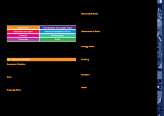 7
5. Identification and Review of the Barriers
5.1 Summary of Barriers
A total of 415 financial and non-financial barriers to whole house energy efficiency
retrofit were identified during the initial workshop and desk based research.
These have been grouped under the following eight main categories:
The full list of identified barriers can be found in the accompanying document,
‘Breaking Barriers: An industry review of the barriers to Whole House Energy
Efficiency Retrofit and the creation of an industry action plan: Literature review
and full list of barriers and solutions’, which contains the full literature review and
analysis.
5.1.1 Economic Barriers
Economic Situation
The current economic situation in the UK with high unemployment, less
disposable income and less consumer spending on renovation is a barrier, as is
the trend towards renting versus buying homes.
Cost
Whole house refurbishments are very expensive and payback periods are long,
with policies like the Green Deal not covering all the cost. Finding upfront capital
is difficult. Do we even know how much whole house retrofits should cost?
Property Value
Energy performance is not currently reflected in property value (in both the
rental and sales market) and Energy Performance Certificates (EPCs) are not
displayed at point of sale.
Associated Costs
Other associated costs that add to the overall expense of whole house retrofit
are VAT, the survey / assessment, redecoration and maintenance costs. Costs of
failure rates are also high and there is additional expense in finding and treating
hard to treat cavities and solid wall properties. Cost effectiveness also has to be
built in.
Economies of Scale
Unless economies of scale can be achieved the cost of delivering programmes
will be too high and additional government subsidy will be needed. There is a lack
of community schemes and installation levels have been low. This also means
that suppliers and installers have had little incentive to invest in the sector.
Energy Prices
For many, energy bills are still a small percentage of household expenditure
and still seen as affordable. However, this perception is rapidly changing with
successive price rises and an upward trend.
Funding
Lack of and difficult to access, low cost finance are barriers to consumers wishing
to carry out whole house retrofits. Energy Company Obligation (ECO) funding is
insufficient and interest rates for Green Deal are too high. The complexity and
time taken in arranging grants and funding is also an issue.
Analysis
Energy savings are often calculated on current prices or wrong assumptions
making savings appear to be much less than they potentially could be. Energy
efficiency is a fairly intangible asset, physically hidden and hard to quantify.
Other
Issues with balance sheet constraints, liquidity and risk are acting as barriers to
private firms investing.
Economics Coordination and supply chain
Education and skills Practical installation issues
Political Performance
Consumer Pilots
Breaking Barriers | Summary Report, May 2013
 