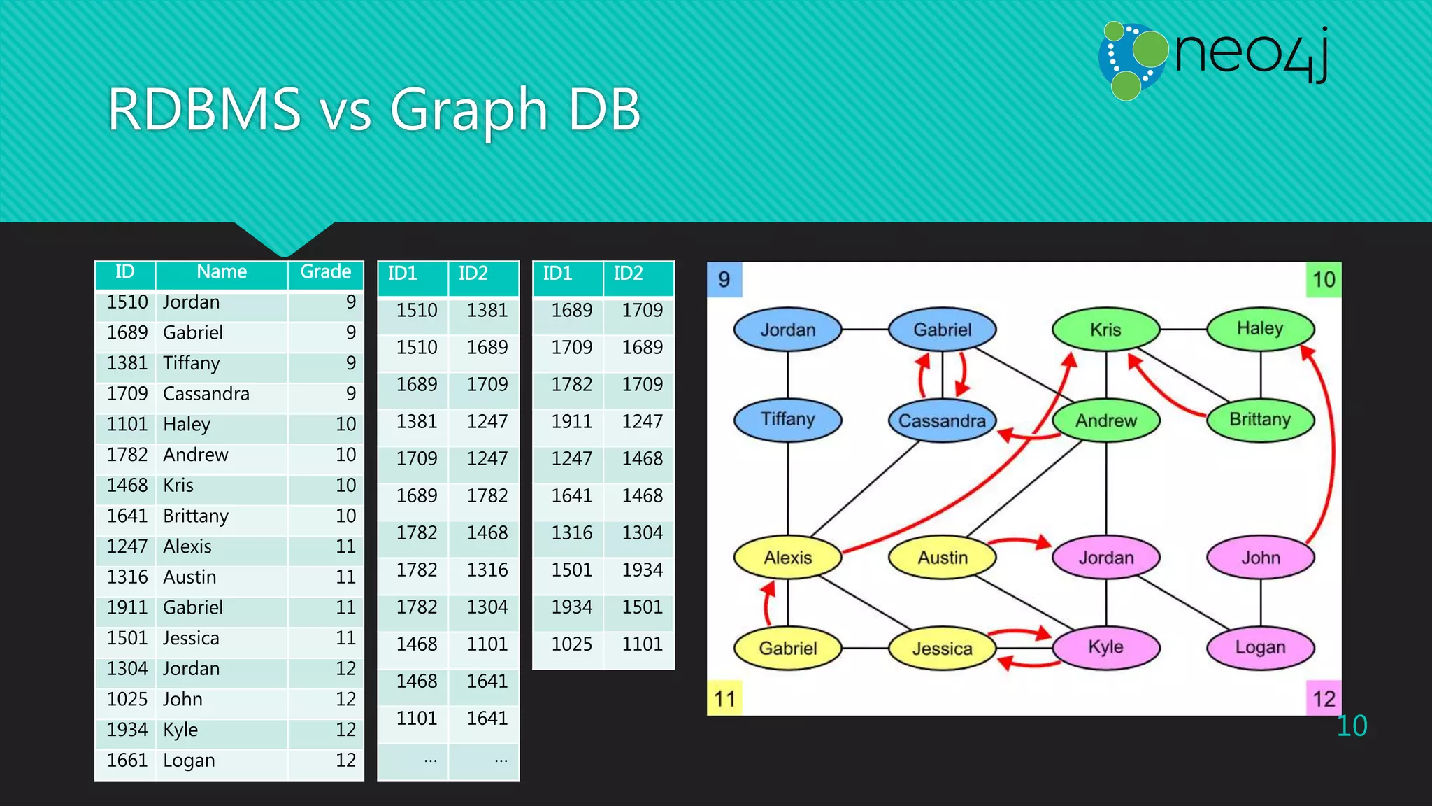 RDBMS vs Graph DB
10
ID Name Grade
1510 Jordan 9
1689 Gabriel 9
1381 Tiffany 9
1709 Cassandra 9
1101 Haley 10
1782 Andrew 10
1468 Kris 10
1641 Brittany 10
1247 Alexis 11
1316 Austin 11
1911 Gabriel 11
1501 Jessica 11
1304 Jordan 12
1025 John 12
1934 Kyle 12
1661 Logan 12
ID1 ID2
1510 1381
1510 1689
1689 1709
1381 1247
1709 1247
1689 1782
1782 1468
1782 1316
1782 1304
1468 1101
1468 1641
1101 1641
… …
ID1 ID2
1689 1709
1709 1689
1782 1709
1911 1247
1247 1468
1641 1468
1316 1304
1501 1934
1934 1501
1025 1101
 