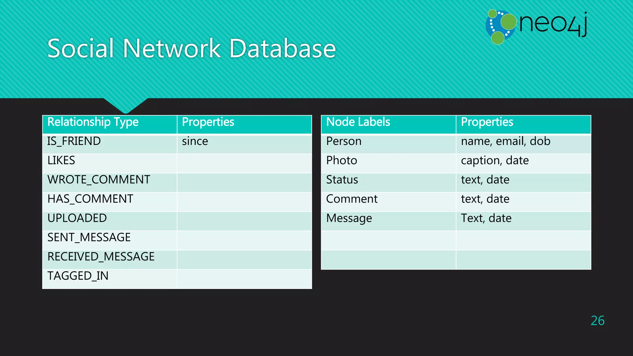 Social Network Database
Relationship Type Properties
IS_FRIEND since
LIKES
WROTE_COMMENT
HAS_COMMENT
UPLOADED
SENT_MESSAGE
RECEIVED_MESSAGE
TAGGED_IN
Node Labels Properties
Person name, email, dob
Photo caption, date
Status text, date
Comment text, date
Message Text, date
26
 