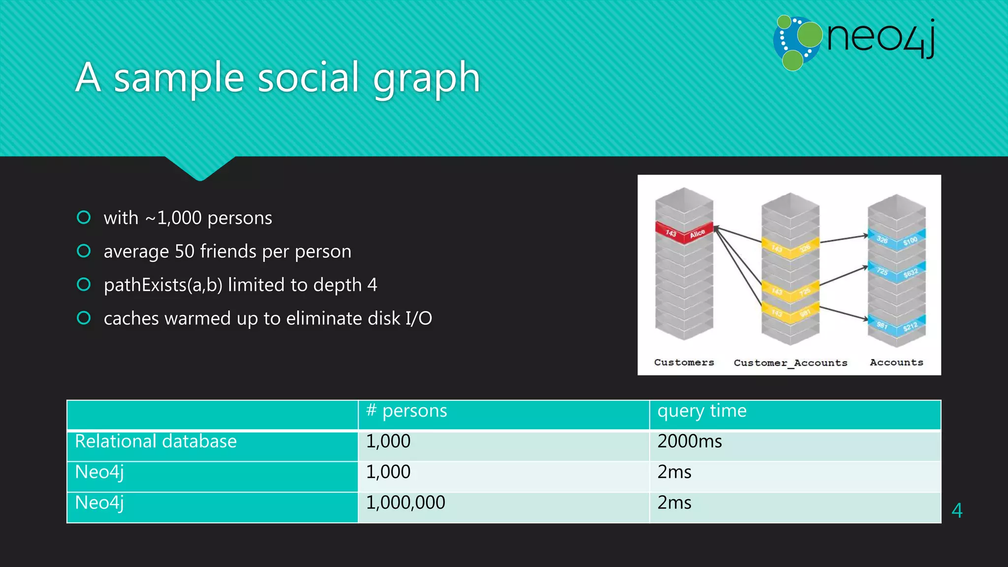 A sample social graph
# persons query time
Relational database 1,000 2000ms
Neo4j 1,000 2ms
Neo4j 1,000,000 2ms
 with ~1,000 persons
 average 50 friends per person
 pathExists(a,b) limited to depth 4
 caches warmed up to eliminate disk I/O
4
 