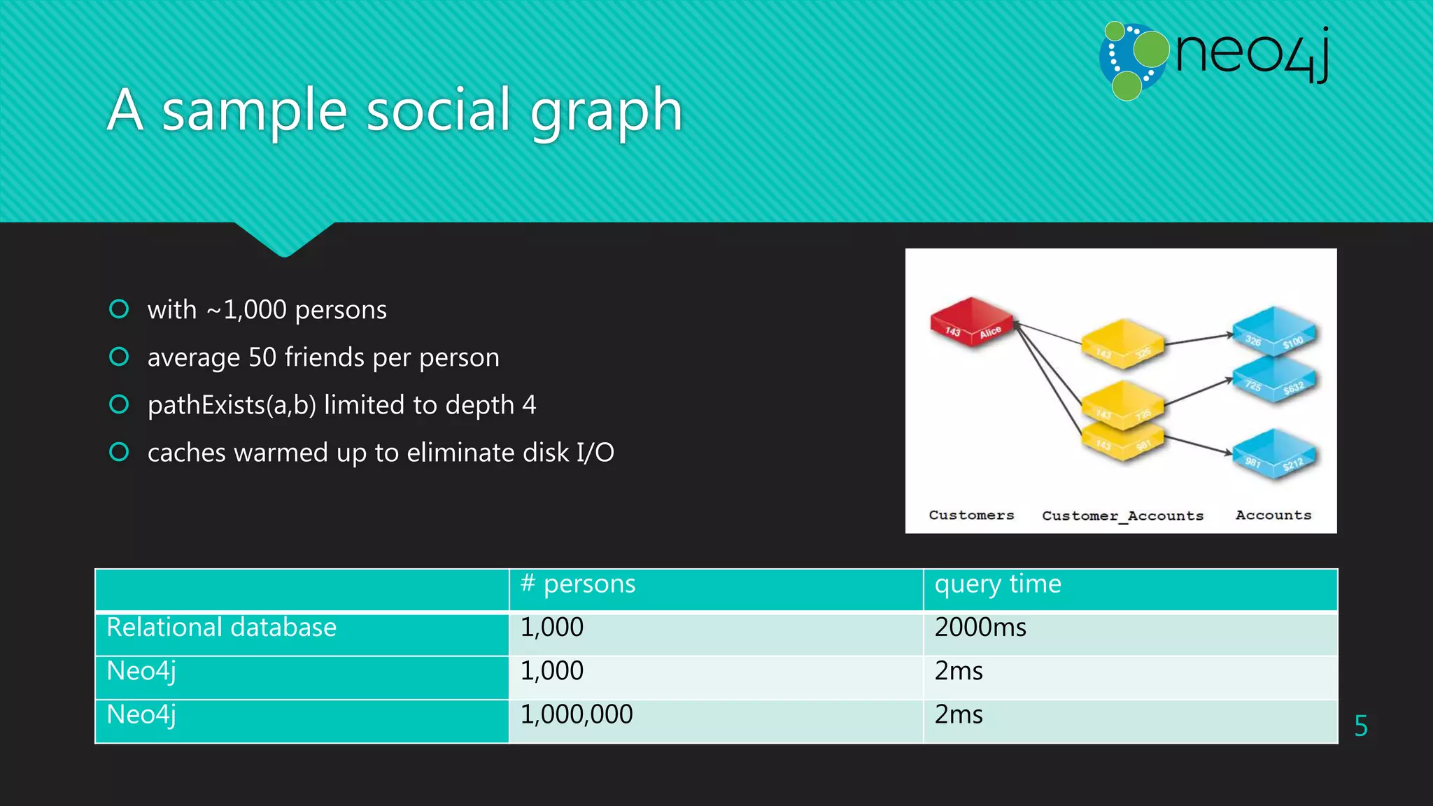 A sample social graph
# persons query time
Relational database 1,000 2000ms
Neo4j 1,000 2ms
Neo4j 1,000,000 2ms
 with ~1,000 persons
 average 50 friends per person
 pathExists(a,b) limited to depth 4
 caches warmed up to eliminate disk I/O
5
 