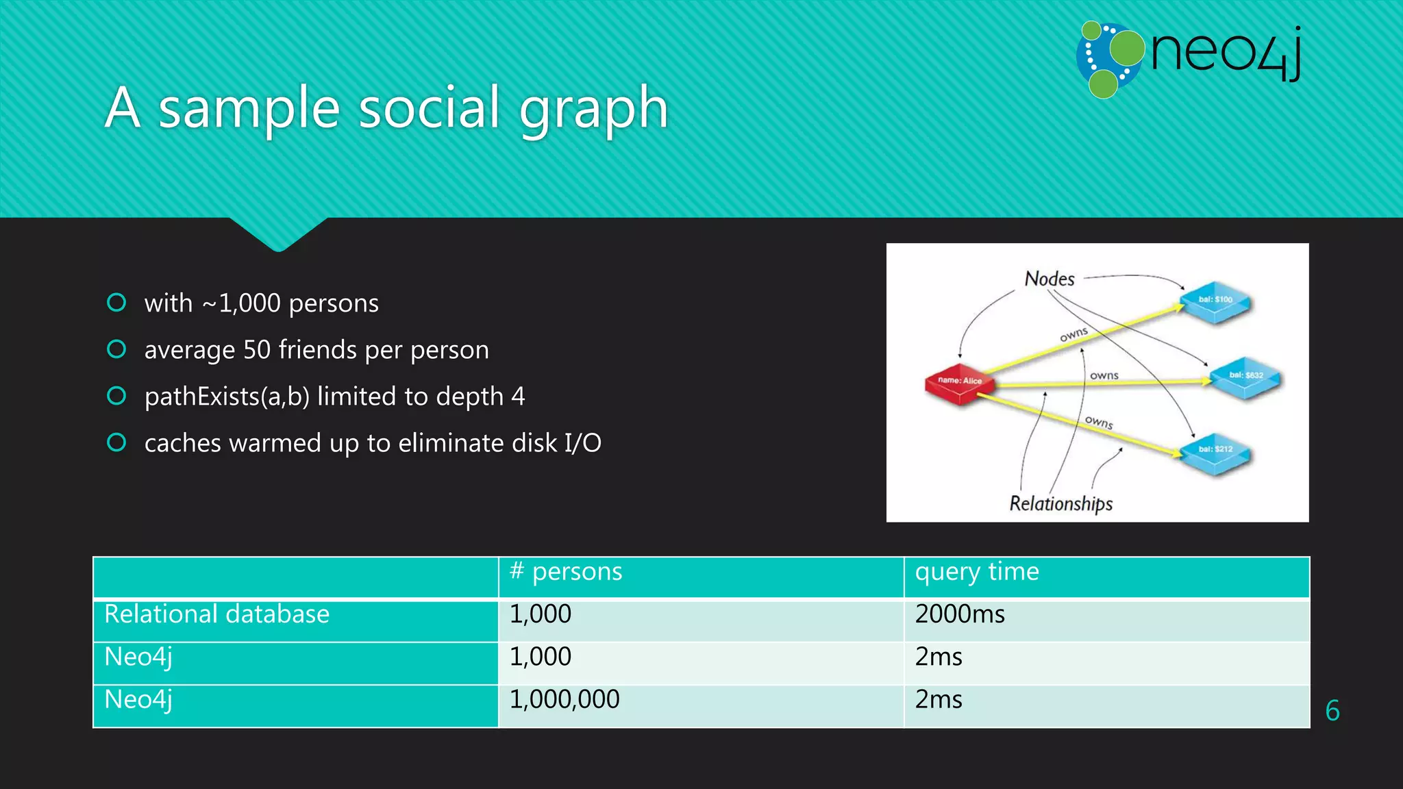 A sample social graph
# persons query time
Relational database 1,000 2000ms
Neo4j 1,000 2ms
Neo4j 1,000,000 2ms
 with ~1,000 persons
 average 50 friends per person
 pathExists(a,b) limited to depth 4
 caches warmed up to eliminate disk I/O
6
 