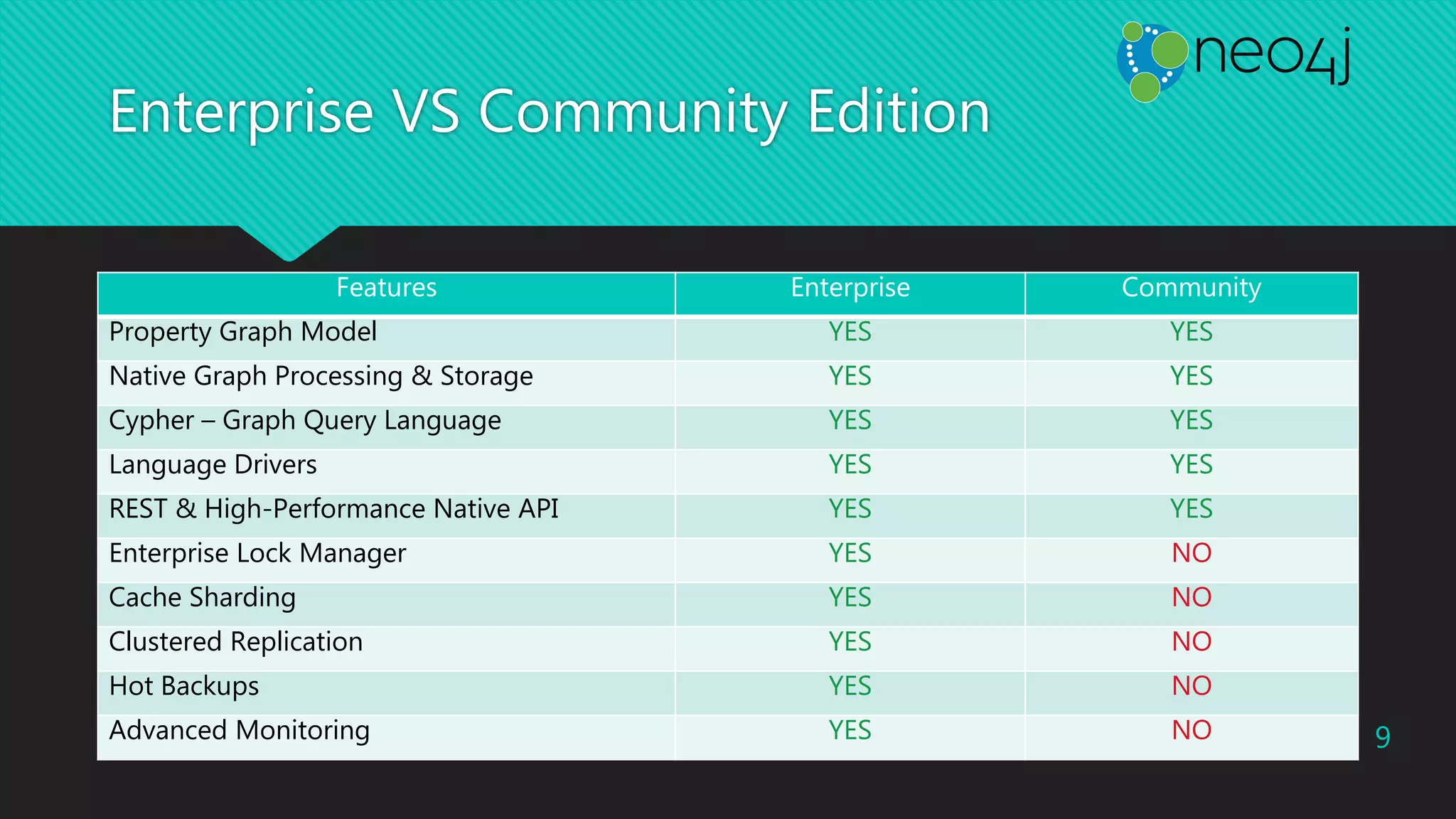 Enterprise VS Community Edition
Features Enterprise Community
Property Graph Model YES YES
Native Graph Processing & Storage YES YES
Cypher – Graph Query Language YES YES
Language Drivers YES YES
REST & High-Performance Native API YES YES
Enterprise Lock Manager YES NO
Cache Sharding YES NO
Clustered Replication YES NO
Hot Backups YES NO
Advanced Monitoring YES NO 9
 
