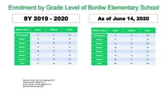 SY 2019 - 2020
Enrolment by Grade Level of Bonliw Elementary School
GRADE LEVEL MALE FEMALE TOTAL
Kindergarten 9 3 12
Grade 1 13 13 26
Grade 2 16 10 26
Grade 3 8 4 12
Grade 4 10 11 21
Grade 5 9 11 20
Grade 6 12 10 22
TOTAL 77 62 139
As of June 14, 2020
GRADE LEVEL MALE FEMALE TOTAL
Kindergarten 9 9 18
Grade 1 11 3 14
Grade 2 14 14 28
Grade 3 18 11 29
Grade 4 8 4 12
Grade 5 10 11 21
Grade 6 10 11 21
TOTAL 80 63 143
Address: Bonliw, San Luis, Batangas 4210
Mobile Number: 09282770714
Email Address: bonliw.es@gmail.com
Beneficial Earnest Services
 