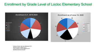 Enrollment by Grade Level of Locloc Elementary School
Address: Bonliw, San Luis, Batangas 4210
Mobile Number: 09282770714
Email Address: bonliw.es@gmail.com
Beneficial Earnest Services
12
26
26
12
21
20
22
Enrollment S.Y. 2019-2020
Kindergarten
Grade 1
Grade 2
Grade 3
Grade 4
Grade 5
Grade 6
18
14
28
29
12
21
21
Enrollment as of June 14, 2020
Kindergarten
Grade 1
Grade 2
Grade 3
Grade 4
Grade 5
Grade 6
 