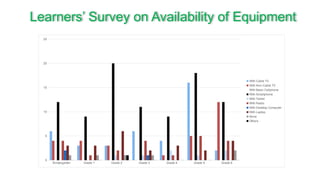 Learners’ Survey on Availability of Equipment
Kindergarten Grade 1 Grade 2 Grade 3 Grade 4 Grade 5 Grade 6
0
5
10
15
20
25
With Cable TV
With Non-Cable TV
With Basic Cellphone
With Smartphone
With Tablet
With Radio
With Desktop Computer
With Laptop
None
Others
 