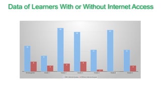 Data of Learners With or Without Internet Access
Kindergarten Grade 1 Grade 2 Grade 3 Grade 4 Grade 5 Grade 6
13
8
22
20
11
21
11
5
3
4
5
1
0
3
With Internet Access Without Internet Access
 